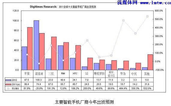 苹果将超诺基亚成全球最大智能手机厂商-移动